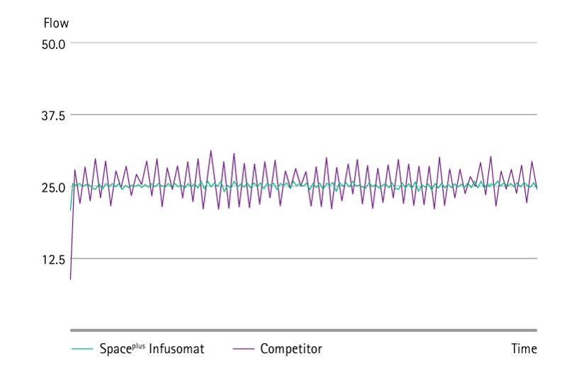 infusion rate precision of spaceplus infusomat